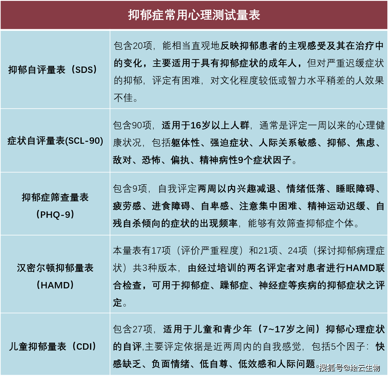 忧郁症的测试表 sds抑郁自测题